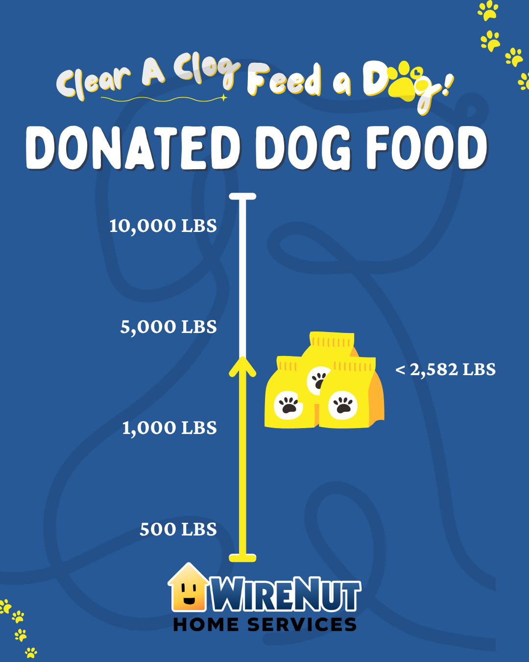 Blue infographic titled 'Donated Dog Food' showing a vertical scale with marks at 500, 1,000, 5,000 and 10,000 lbs; yellow dog food bags sit to the right, with a < 2,582 lbs label, and WireNut Home Services logo at the bottom. The heading 'Clear A Clog Feed a Dog!' appears at the top with paw-print accents.