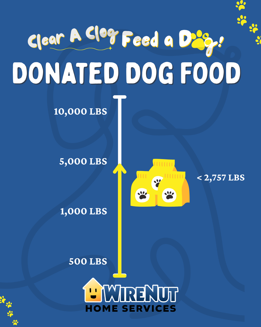 Blue infographic showing a yellow vertical scale with weight labels (10,000 lbs, 5,000 lbs, 1,000 lbs, 500 lbs) on the left and a bag icon labeled '< 2,757 LBS' on the right, under the heading 'Donated Dog Food' with paw prints and a WireNut Home Services logo.